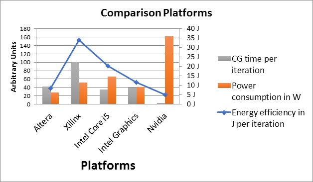 operation time, power and energy compsrison of different platforms