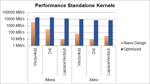 Performance comparison